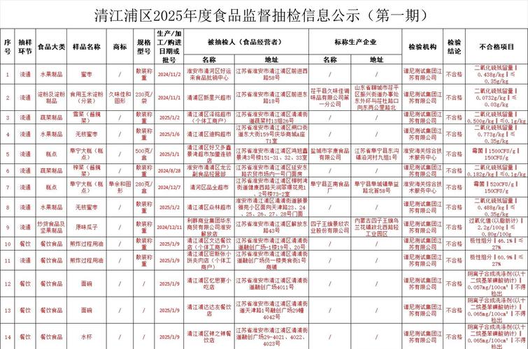 重庆市荣昌区4批次食品抽检不合格,含3批次牛蛙
