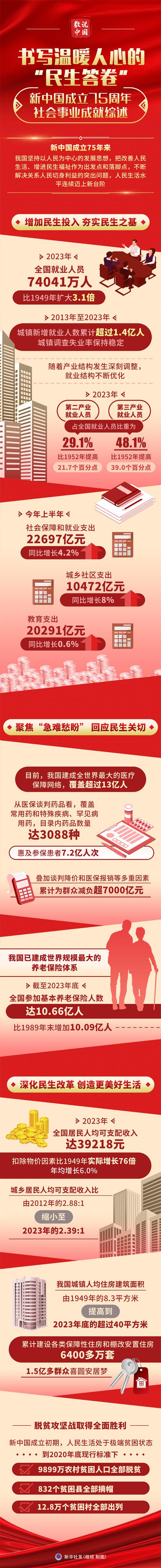 用心守护亿万人民健康福祉——新中国成立75周年卫生健康事业发展综述