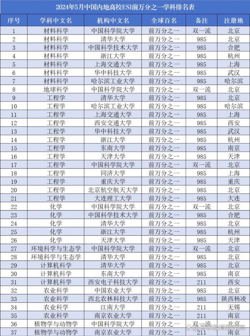 第11个!合工大又一学科首次进入ESI全球排名前1%