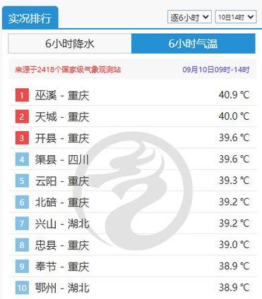 重庆9月上旬持续高温 明后天高温强度略有减弱