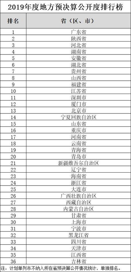 财政部发布2022年度地方预决算公开度排行榜