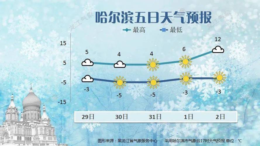 黑龙江:清明气温先升后降 局地48小时降温12℃