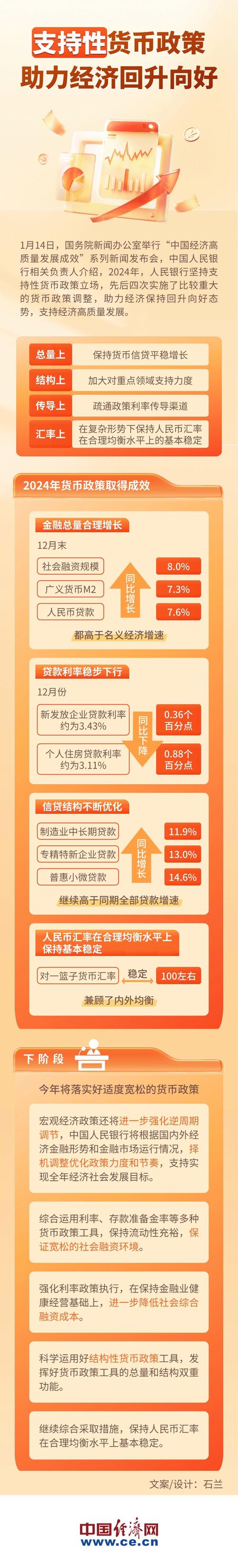 货币政策有力支持经济回升向好