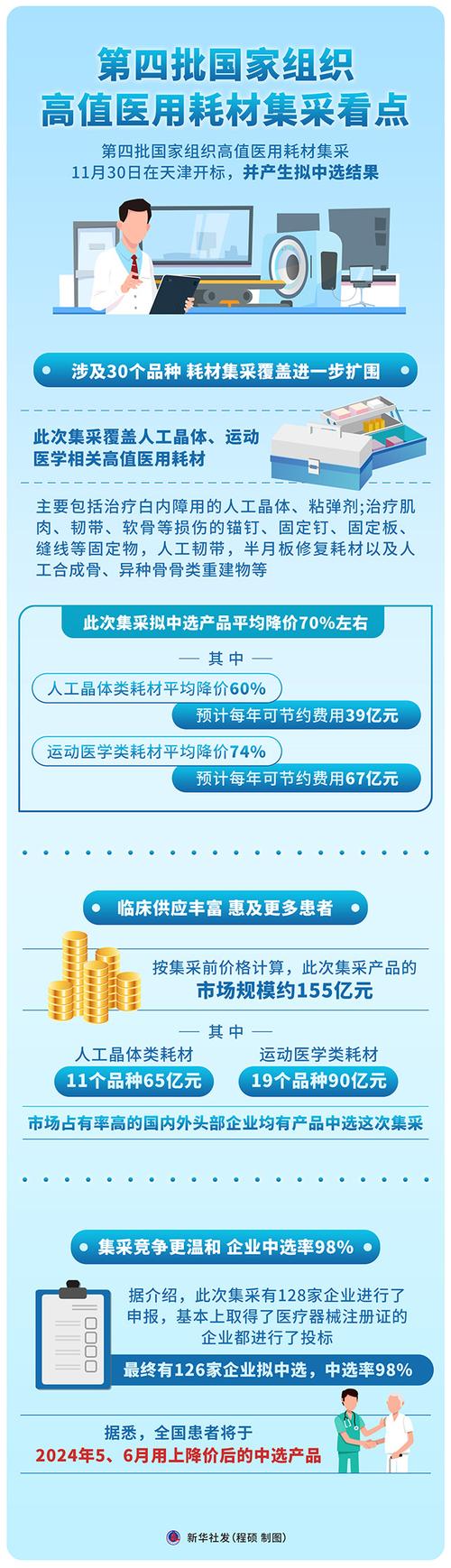 第四批国家组织医用耗材集采将开标,主要类别有哪些?