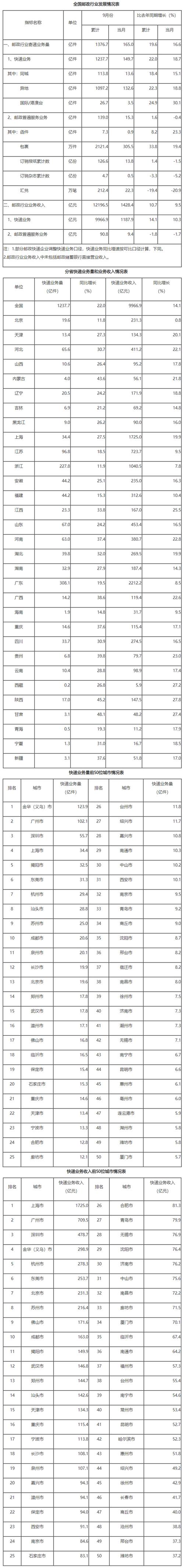 西藏邮政行业寄递业务量累计完成超1.5亿件