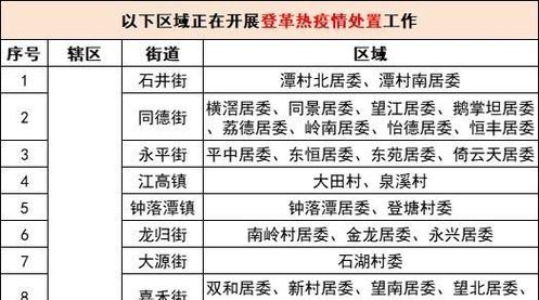 广州疾控提醒:以下区域存在登革热传播风险,请做好防范措施