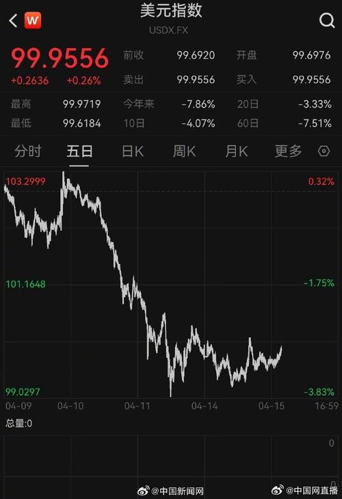 美元指数13日下跌_1