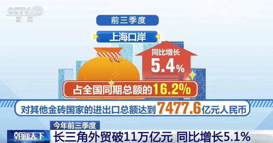今年前10个月,长三角区域外贸进出口总值超13万亿元
