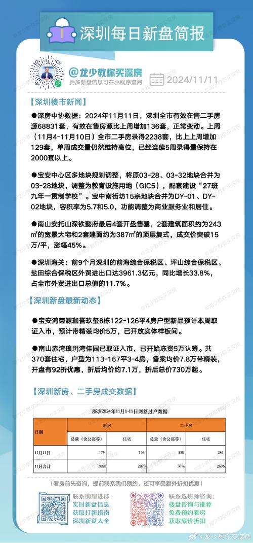 11月深圳二手房录得8770套,同比增长103.7% 二手房录得量创4年新高