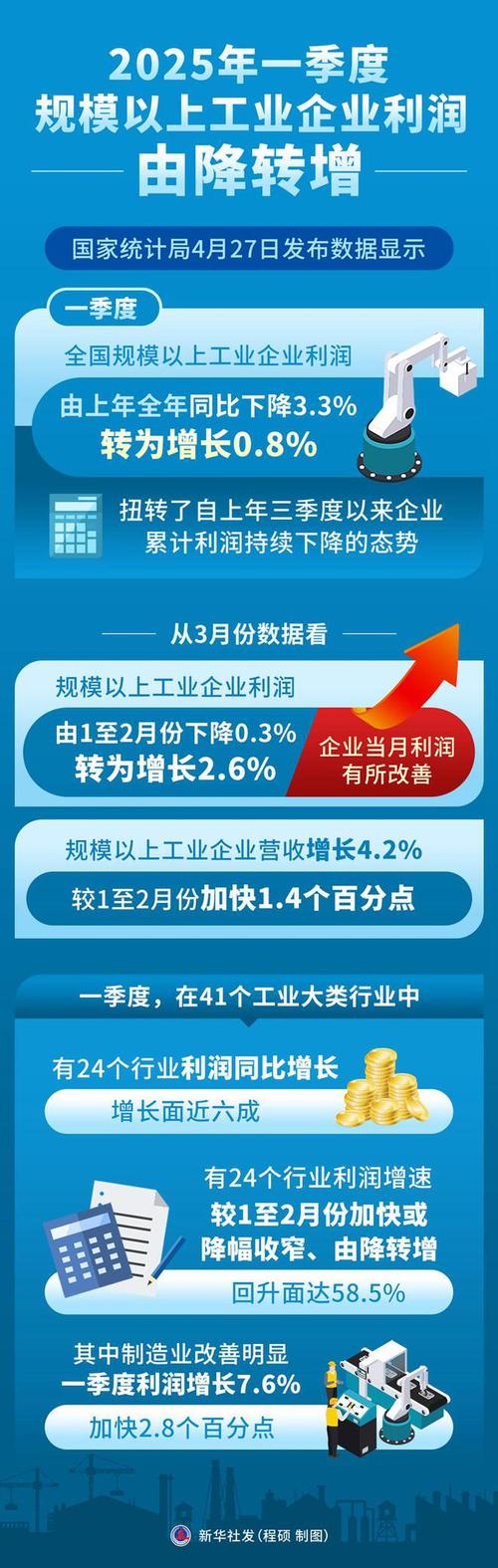 由降转增!4月份规模以上工业企业利润同比增长4.0%